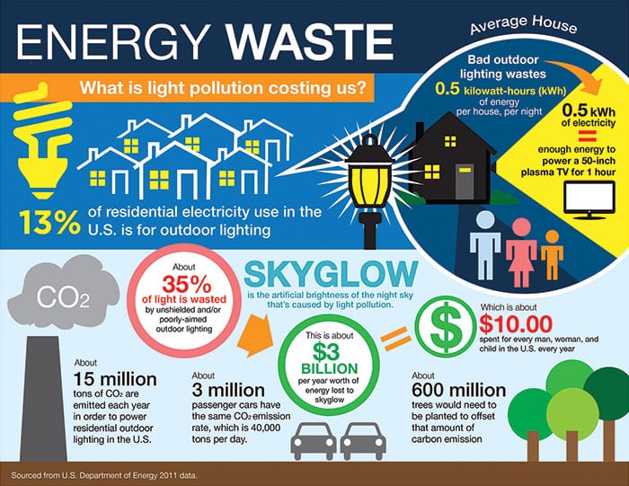 energy waste infographic